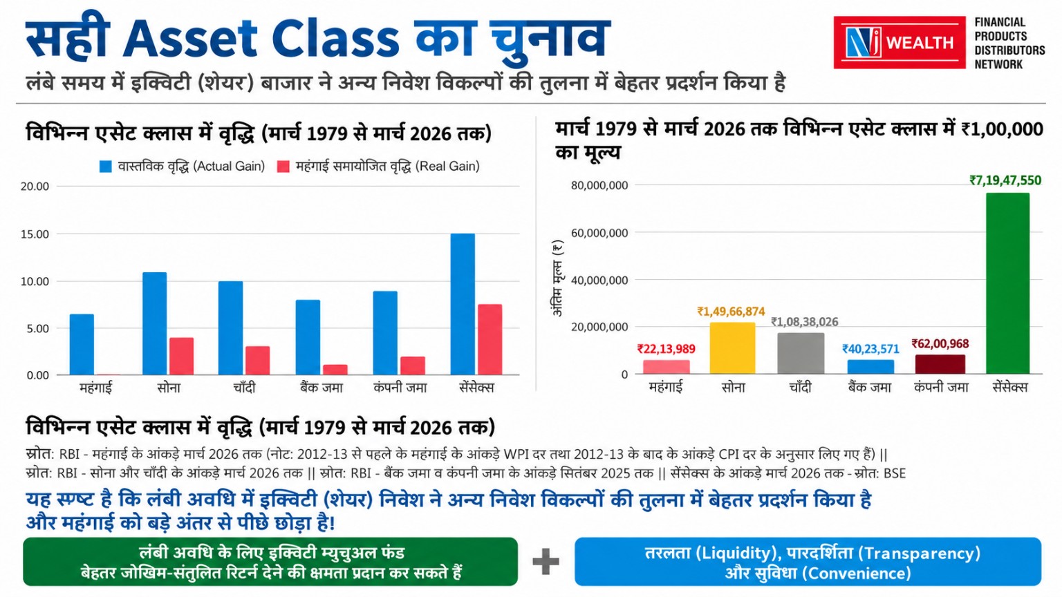 विभिन्न Asset Class की तुलना