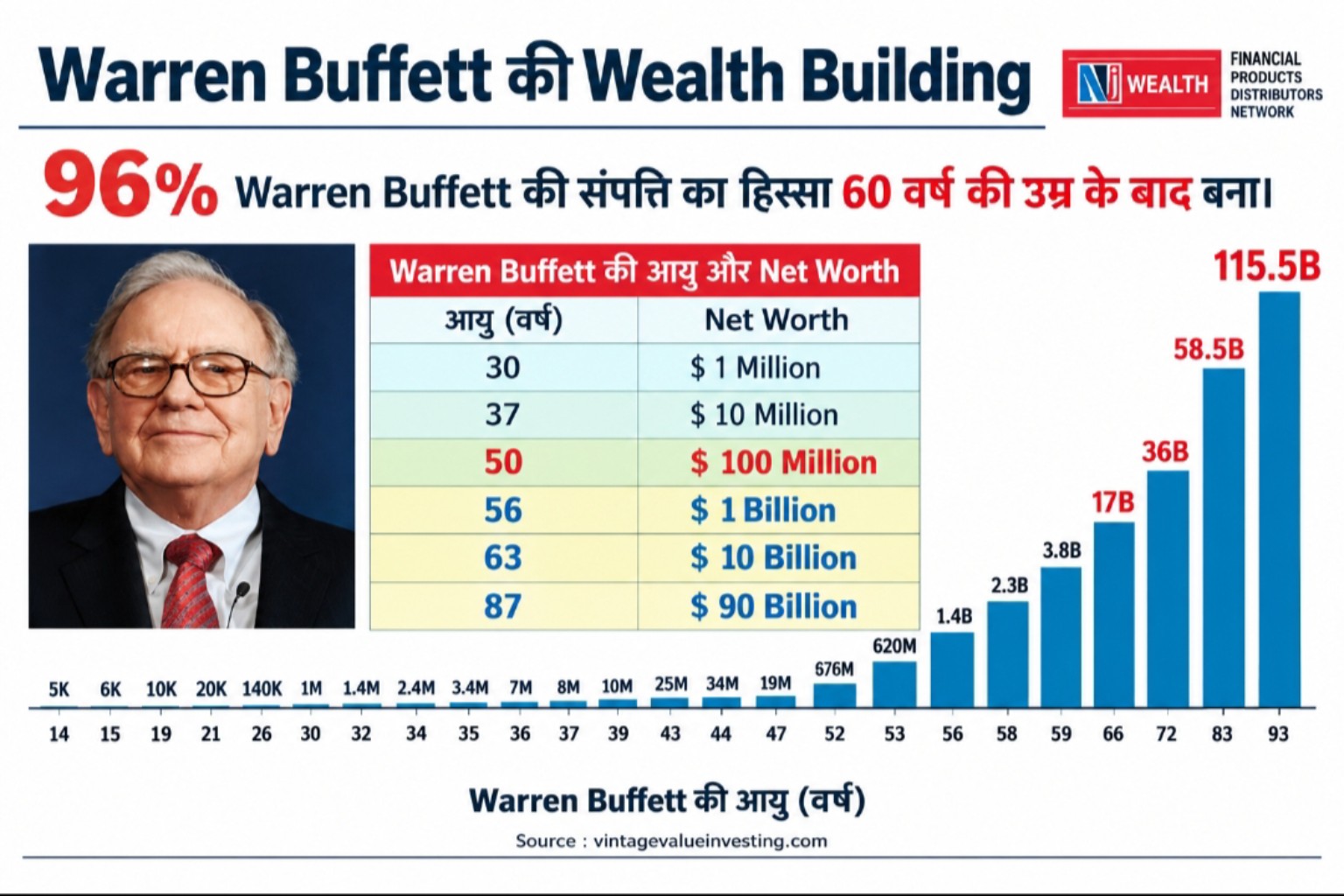 समय और Compounding