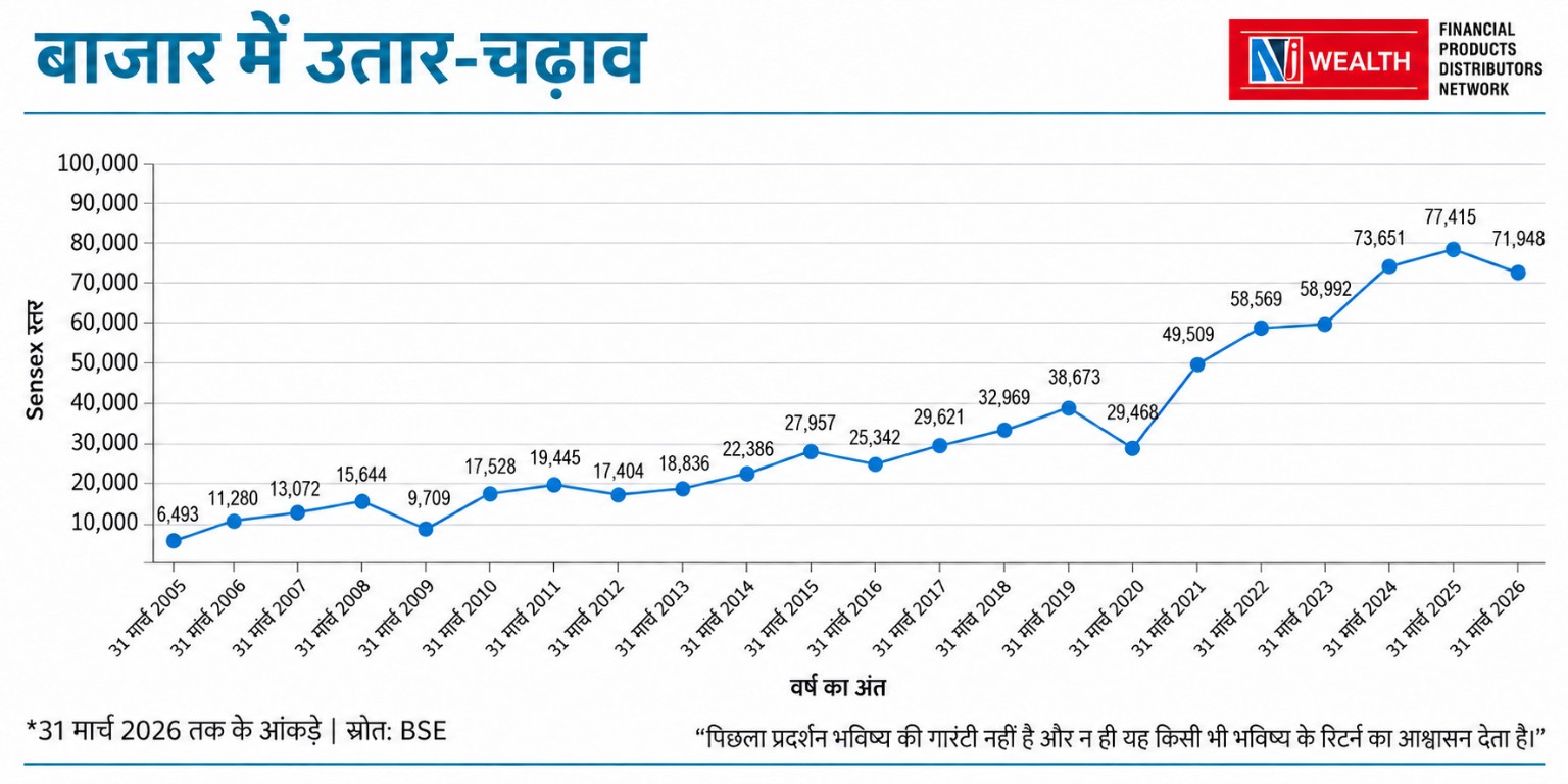 बाजार में उतार-चढ़ाव